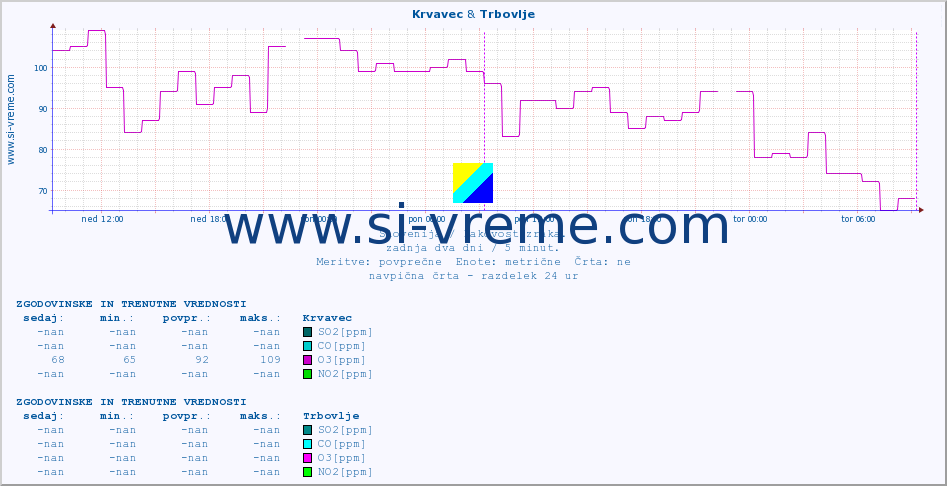 POVPREČJE :: Krvavec & Trbovlje :: SO2 | CO | O3 | NO2 :: zadnja dva dni / 5 minut.