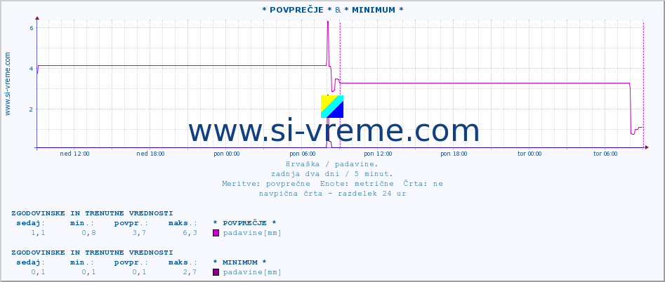 POVPREČJE :: * POVPREČJE * & * MINIMUM * :: padavine :: zadnja dva dni / 5 minut.