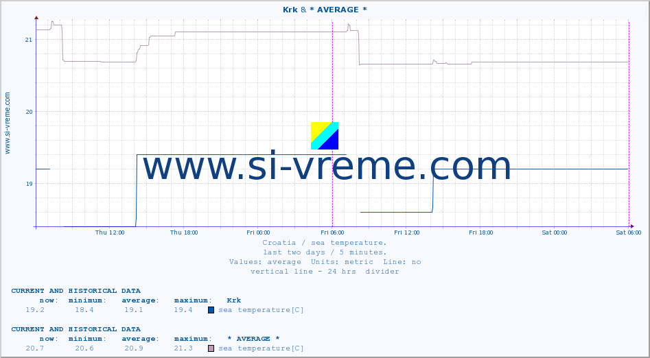  :: Krk & * AVERAGE * :: sea temperature :: last two days / 5 minutes.