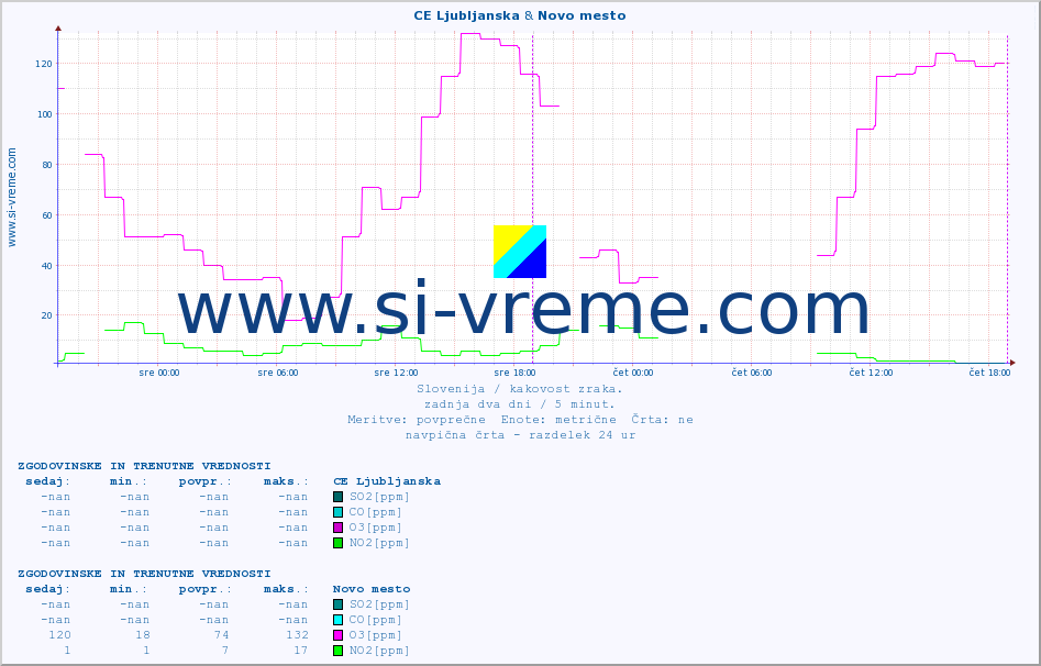 POVPREČJE :: CE Ljubljanska & Novo mesto :: SO2 | CO | O3 | NO2 :: zadnja dva dni / 5 minut.