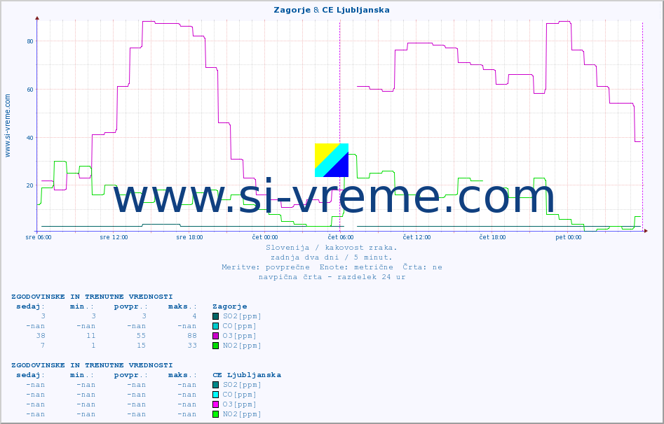POVPREČJE :: Zagorje & CE Ljubljanska :: SO2 | CO | O3 | NO2 :: zadnja dva dni / 5 minut.