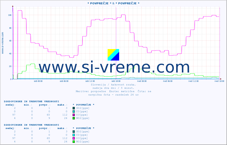 POVPREČJE :: * POVPREČJE * & * POVPREČJE * :: SO2 | CO | O3 | NO2 :: zadnja dva dni / 5 minut.