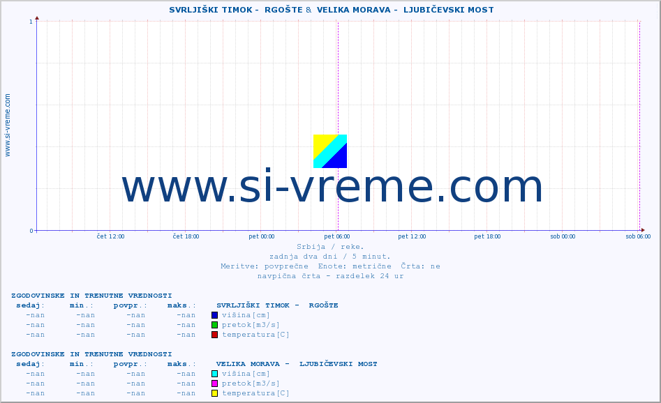POVPREČJE ::  SVRLJIŠKI TIMOK -  RGOŠTE &  VELIKA MORAVA -  LJUBIČEVSKI MOST :: višina | pretok | temperatura :: zadnja dva dni / 5 minut.