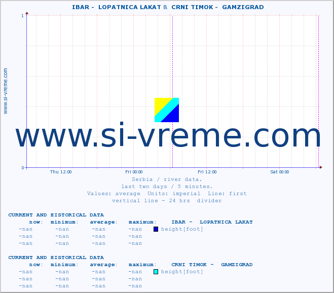  ::  IBAR -  LOPATNICA LAKAT &  CRNI TIMOK -  GAMZIGRAD :: height |  |  :: last two days / 5 minutes.