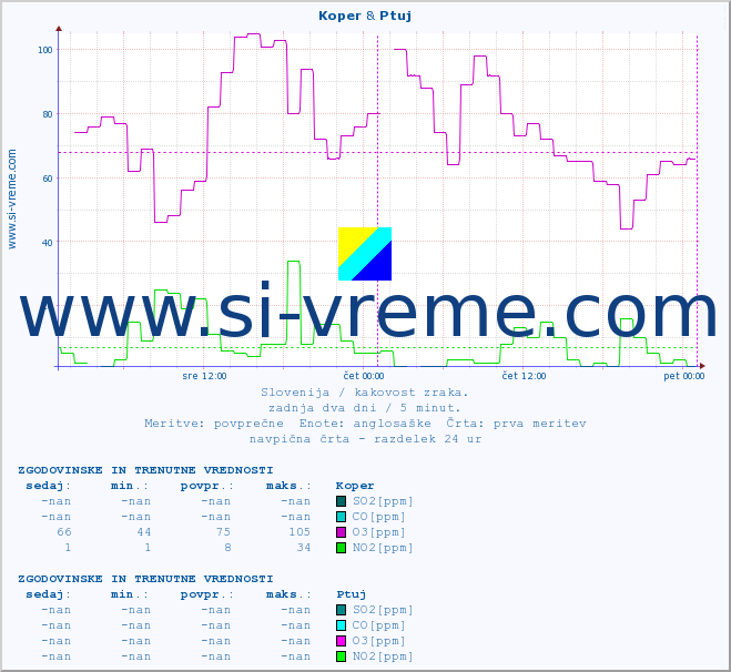 POVPREČJE :: Koper & Ptuj :: SO2 | CO | O3 | NO2 :: zadnja dva dni / 5 minut.