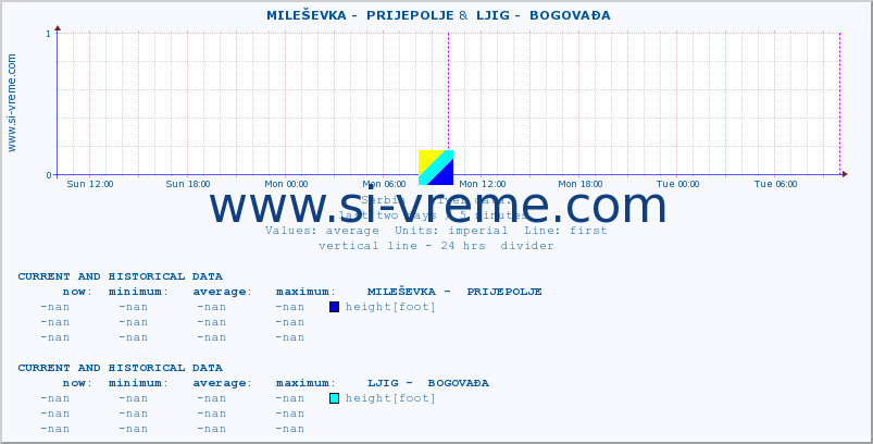 ::  MILEŠEVKA -  PRIJEPOLJE &  LJIG -  BOGOVAĐA :: height |  |  :: last two days / 5 minutes.