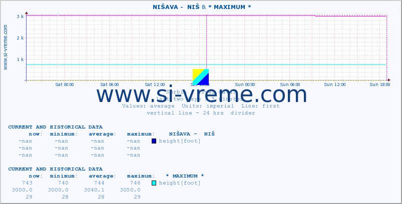  ::  NIŠAVA -  NIŠ & * MAXIMUM * :: height |  |  :: last two days / 5 minutes.