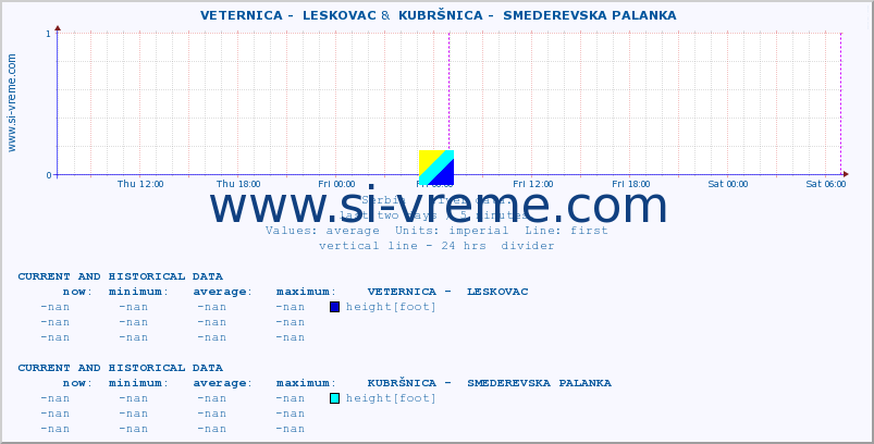  ::  VETERNICA -  LESKOVAC &  KUBRŠNICA -  SMEDEREVSKA PALANKA :: height |  |  :: last two days / 5 minutes.