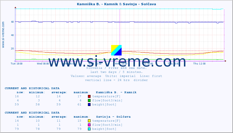  :: Kamniška B. - Kamnik & Savinja - Solčava :: temperature | flow | height :: last two days / 5 minutes.