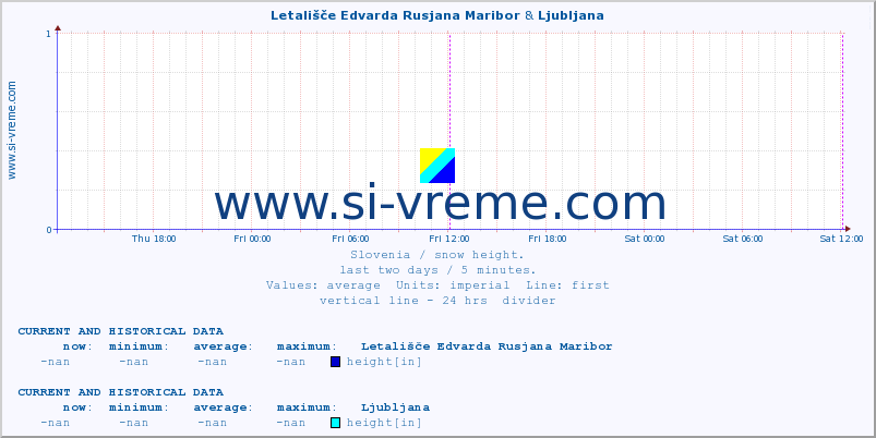  :: Letališče Edvarda Rusjana Maribor & Ljubljana :: height :: last two days / 5 minutes.