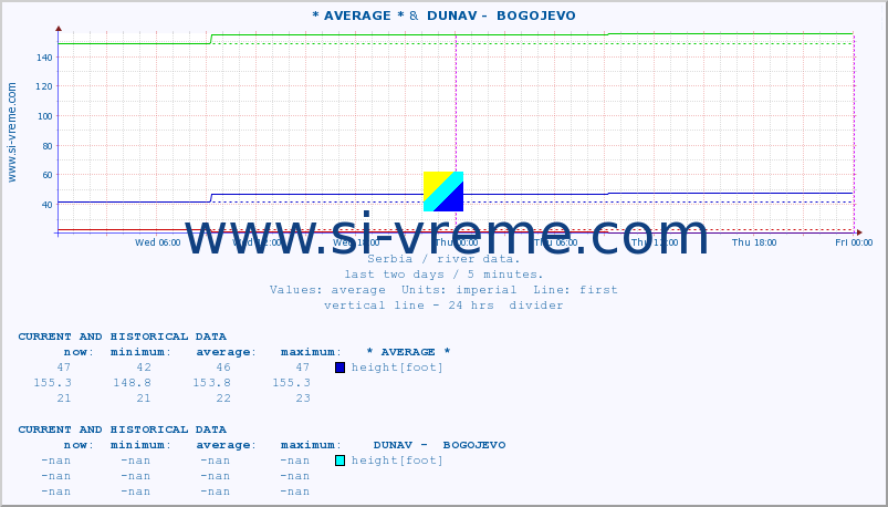  :: * AVERAGE * &  DUNAV -  BOGOJEVO :: height |  |  :: last two days / 5 minutes.