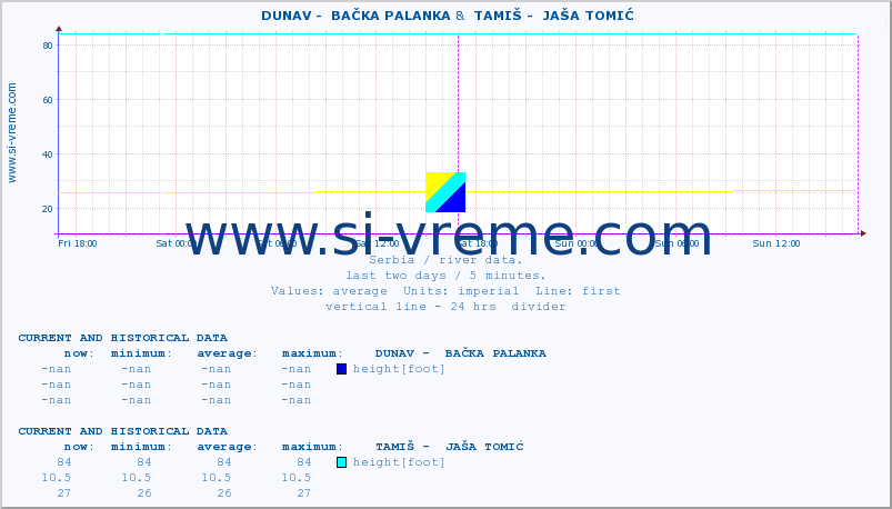  ::  DUNAV -  BAČKA PALANKA &  TAMIŠ -  JAŠA TOMIĆ :: height |  |  :: last two days / 5 minutes.