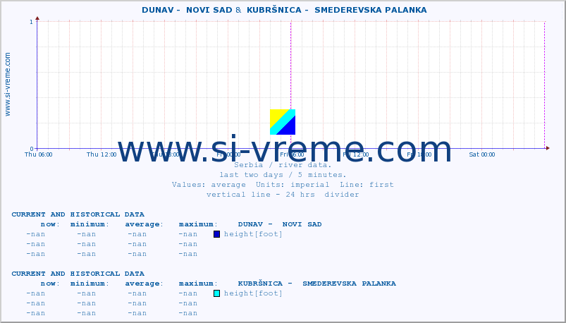  ::  DUNAV -  NOVI SAD &  KUBRŠNICA -  SMEDEREVSKA PALANKA :: height |  |  :: last two days / 5 minutes.