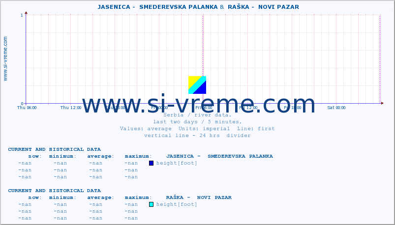  ::  JASENICA -  SMEDEREVSKA PALANKA &  RAŠKA -  NOVI PAZAR :: height |  |  :: last two days / 5 minutes.