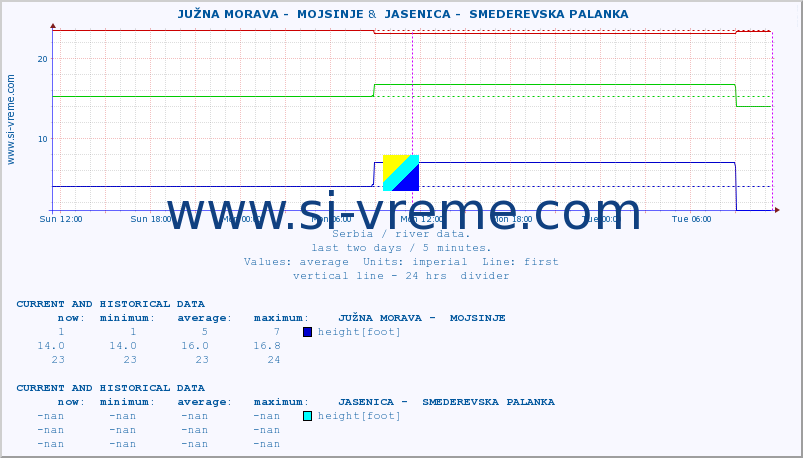  ::  JUŽNA MORAVA -  MOJSINJE &  JASENICA -  SMEDEREVSKA PALANKA :: height |  |  :: last two days / 5 minutes.