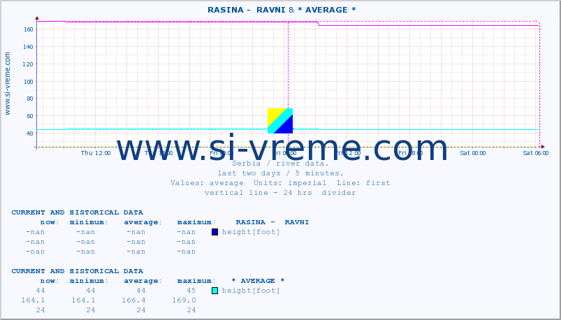  ::  RASINA -  RAVNI & * AVERAGE * :: height |  |  :: last two days / 5 minutes.