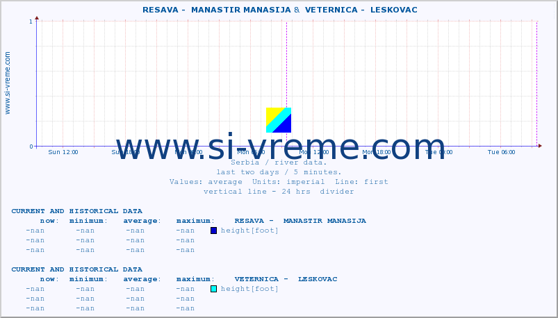  ::  RESAVA -  MANASTIR MANASIJA &  VETERNICA -  LESKOVAC :: height |  |  :: last two days / 5 minutes.