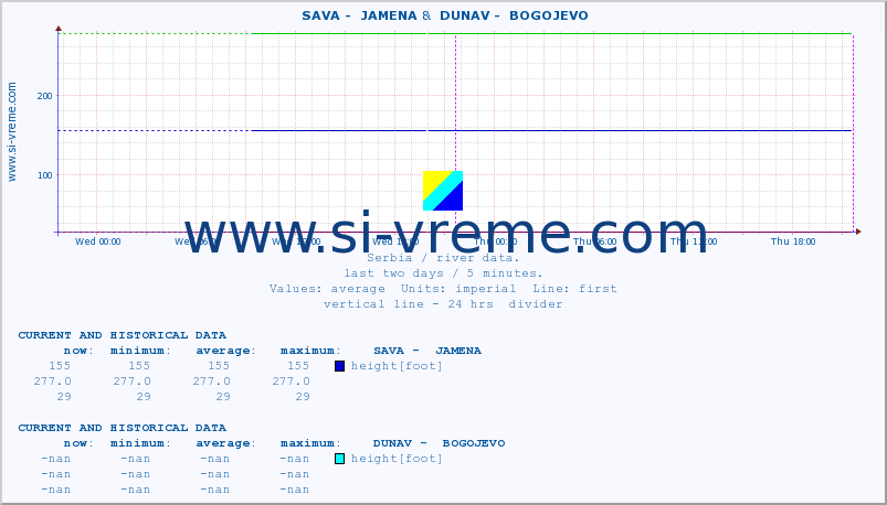  ::  SAVA -  JAMENA &  DUNAV -  BOGOJEVO :: height |  |  :: last two days / 5 minutes.