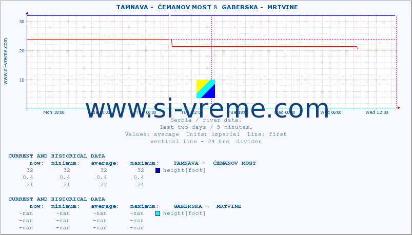  ::  TAMNAVA -  ĆEMANOV MOST &  GABERSKA -  MRTVINE :: height |  |  :: last two days / 5 minutes.
