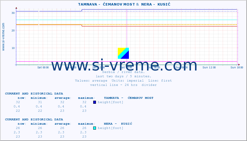  ::  TAMNAVA -  ĆEMANOV MOST &  NERA -  KUSIĆ :: height |  |  :: last two days / 5 minutes.