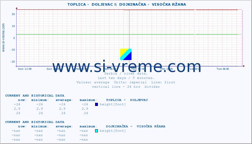  ::  TOPLICA -  DOLJEVAC &  DOJKINAČKA -  VISOČKA RŽANA :: height |  |  :: last two days / 5 minutes.