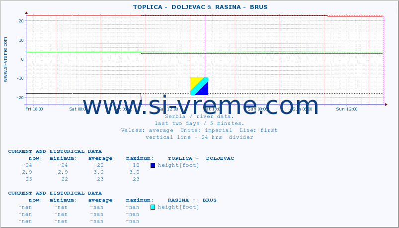  ::  TOPLICA -  DOLJEVAC &  RASINA -  BRUS :: height |  |  :: last two days / 5 minutes.