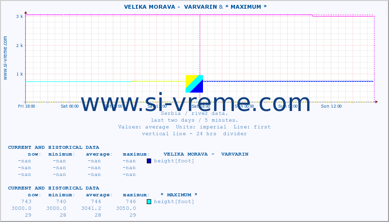  ::  VELIKA MORAVA -  VARVARIN &  NERA -  VRAČEV GAJ :: height |  |  :: last two days / 5 minutes.