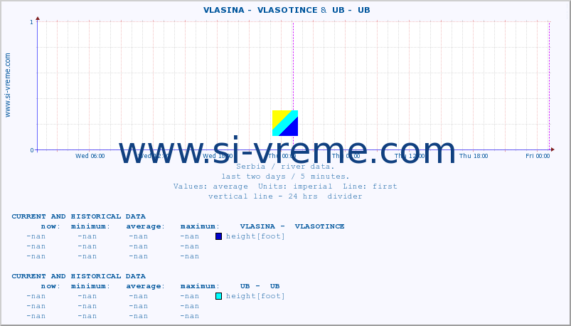  ::  VLASINA -  VLASOTINCE &  UB -  UB :: height |  |  :: last two days / 5 minutes.