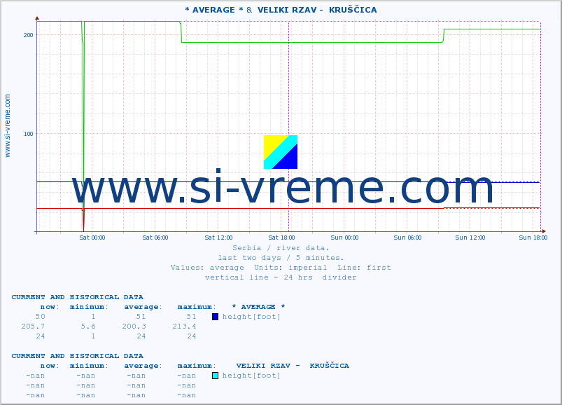  :: * AVERAGE * &  VELIKI RZAV -  KRUŠČICA :: height |  |  :: last two days / 5 minutes.