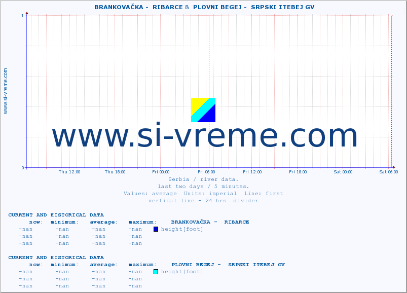  ::  BRANKOVAČKA -  RIBARCE &  PLOVNI BEGEJ -  SRPSKI ITEBEJ GV :: height |  |  :: last two days / 5 minutes.