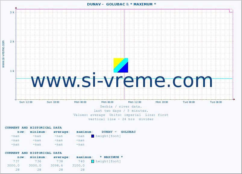  ::  DUNAV -  GOLUBAC & * MAXIMUM * :: height |  |  :: last two days / 5 minutes.