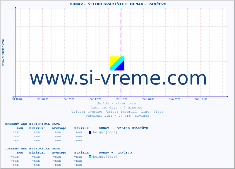  ::  DUNAV -  VELIKO GRADIŠTE &  DUNAV -  PANČEVO :: height |  |  :: last two days / 5 minutes.