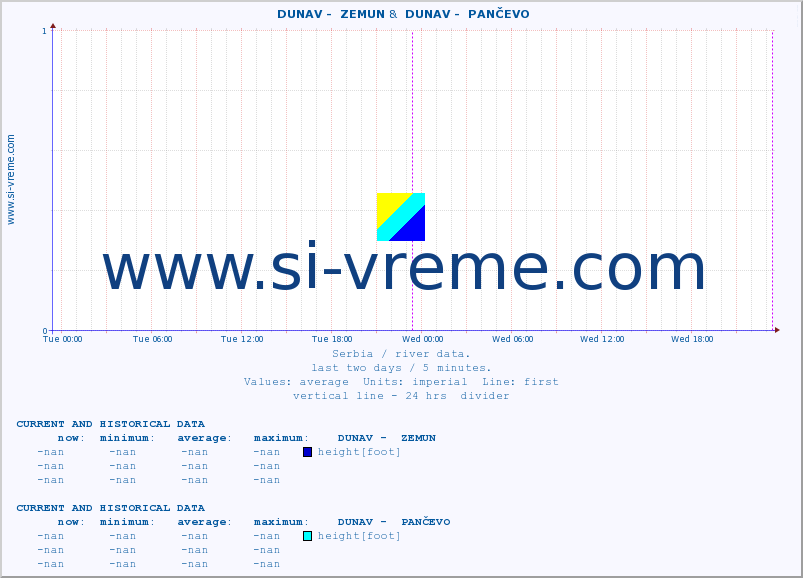  ::  DUNAV -  ZEMUN &  DUNAV -  PANČEVO :: height |  |  :: last two days / 5 minutes.