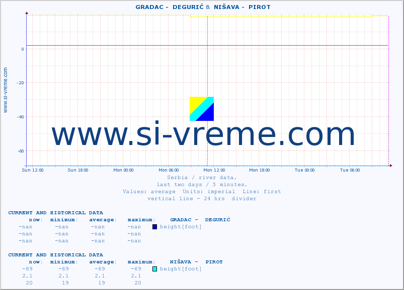  ::  GRADAC -  DEGURIĆ &  NIŠAVA -  PIROT :: height |  |  :: last two days / 5 minutes.