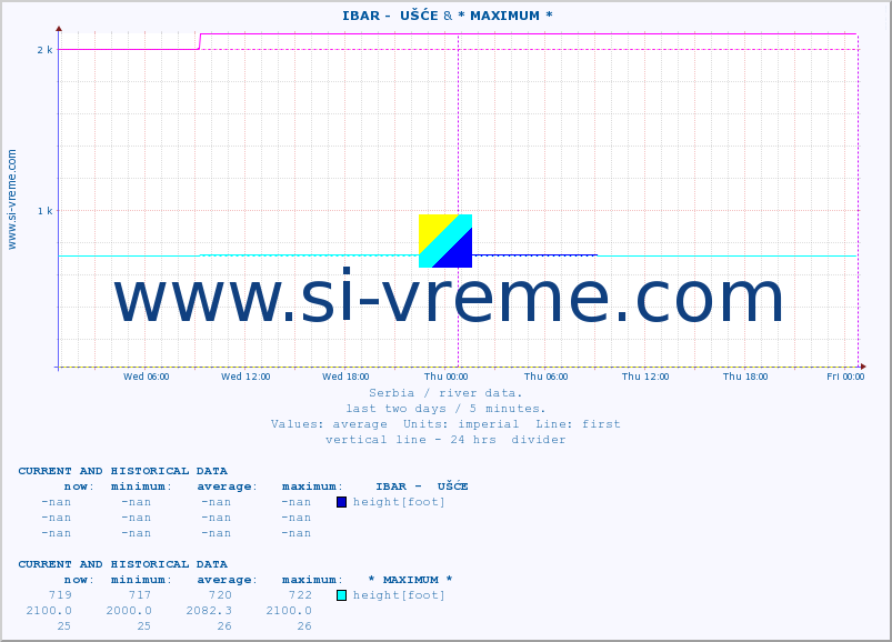  ::  IBAR -  UŠĆE &  NERA -  VRAČEV GAJ :: height |  |  :: last two days / 5 minutes.
