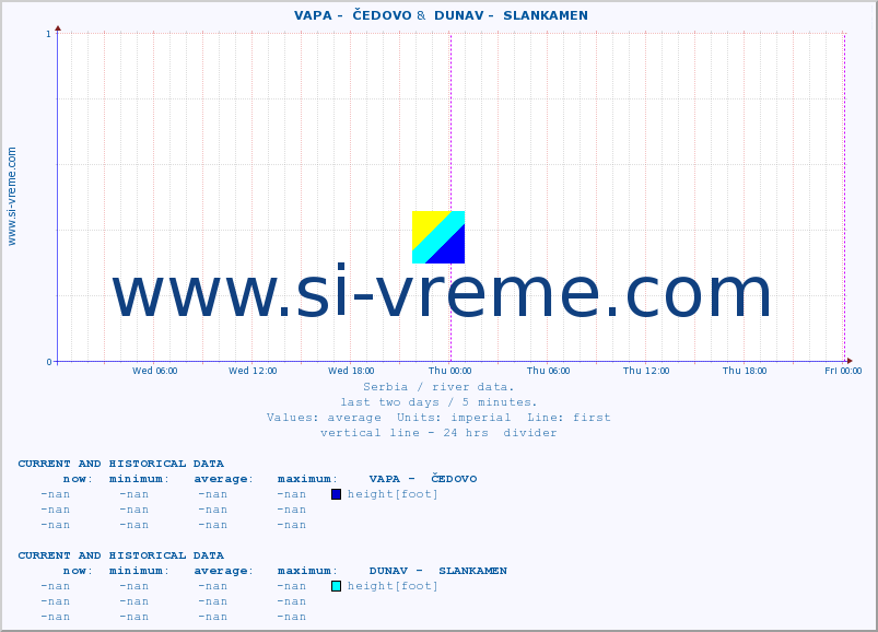  ::  VAPA -  ČEDOVO &  DUNAV -  SLANKAMEN :: height |  |  :: last two days / 5 minutes.