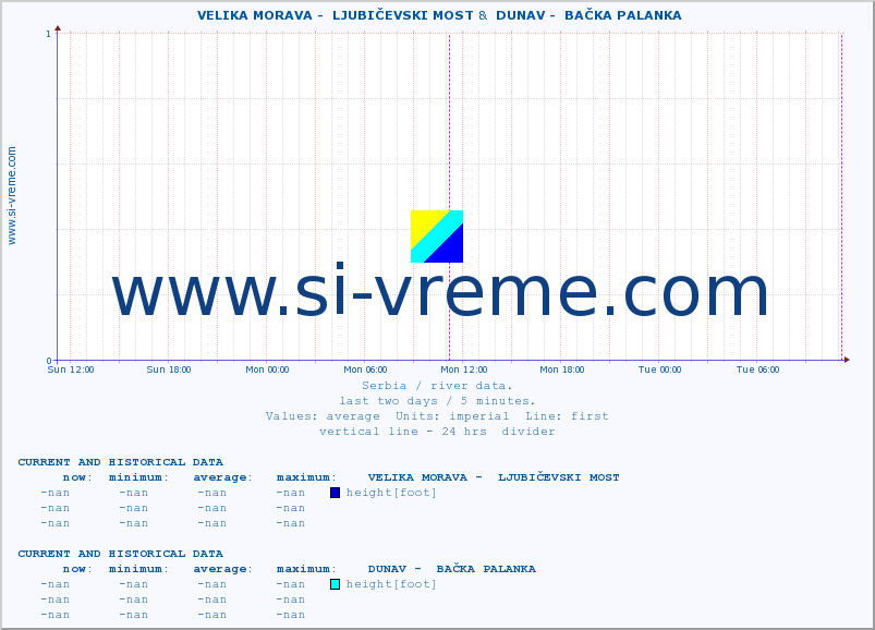  ::  VELIKA MORAVA -  LJUBIČEVSKI MOST &  DUNAV -  BAČKA PALANKA :: height |  |  :: last two days / 5 minutes.