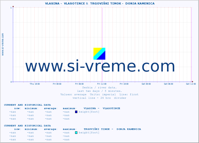  ::  VLASINA -  VLASOTINCE &  TRGOVIŠKI TIMOK -  DONJA KAMENICA :: height |  |  :: last two days / 5 minutes.
