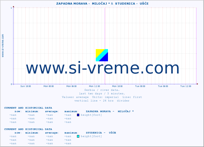 ::  ZAPADNA MORAVA -  MILOČAJ * &  STUDENICA -  UŠĆE :: height |  |  :: last two days / 5 minutes.
