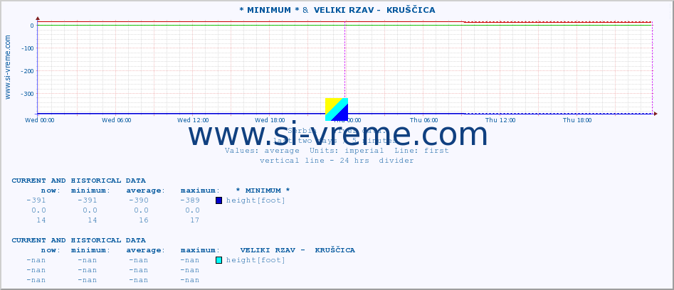  :: * MINIMUM* &  VELIKI RZAV -  KRUŠČICA :: height |  |  :: last two days / 5 minutes.