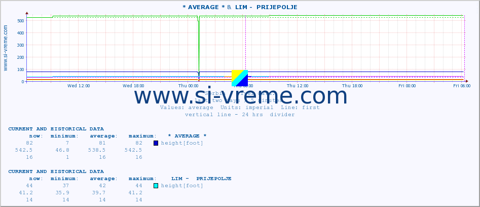  :: * AVERAGE * &  LIM -  PRIJEPOLJE :: height |  |  :: last two days / 5 minutes.