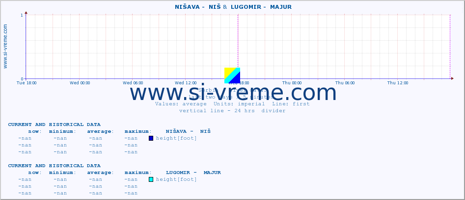  ::  NIŠAVA -  NIŠ &  LUGOMIR -  MAJUR :: height |  |  :: last two days / 5 minutes.