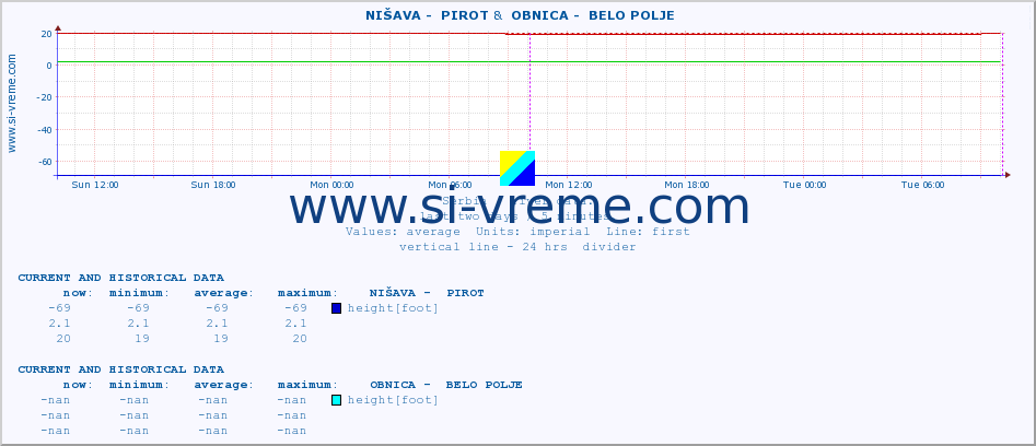  ::  NIŠAVA -  PIROT &  OBNICA -  BELO POLJE :: height |  |  :: last two days / 5 minutes.