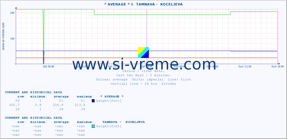  :: * AVERAGE * &  TAMNAVA -  KOCELJEVA :: height |  |  :: last two days / 5 minutes.