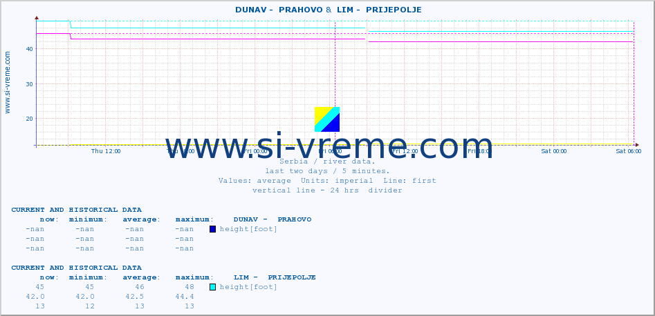  ::  DUNAV -  PRAHOVO &  LIM -  PRIJEPOLJE :: height |  |  :: last two days / 5 minutes.