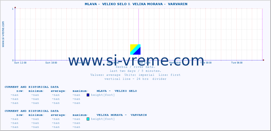  ::  MLAVA -  VELIKO SELO &  VELIKA MORAVA -  VARVARIN :: height |  |  :: last two days / 5 minutes.