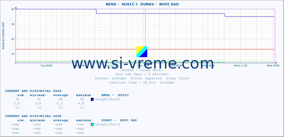  ::  NERA -  KUSIĆ &  DUNAV -  NOVI SAD :: height |  |  :: last two days / 5 minutes.