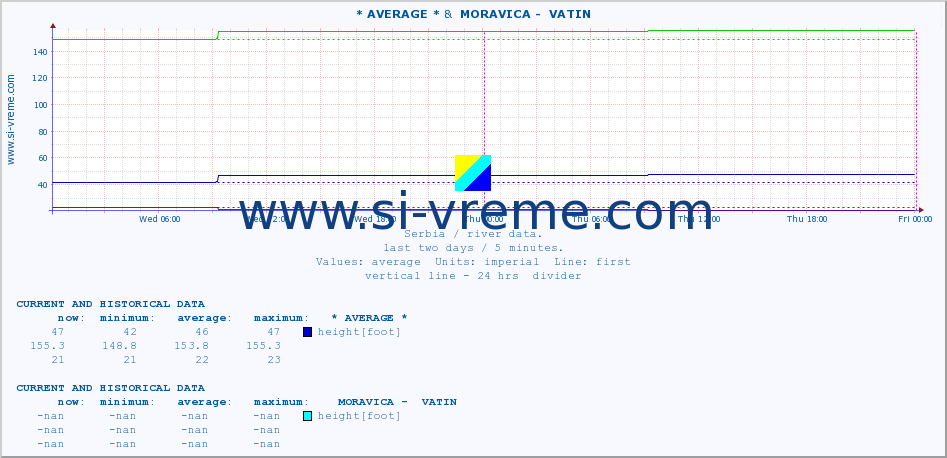  ::  NERA -  VRAČEV GAJ &  MORAVICA -  VATIN :: height |  |  :: last two days / 5 minutes.