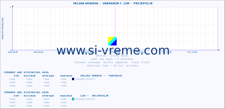  ::  VELIKA MORAVA -  VARVARIN &  LIM -  PRIJEPOLJE :: height |  |  :: last two days / 5 minutes.