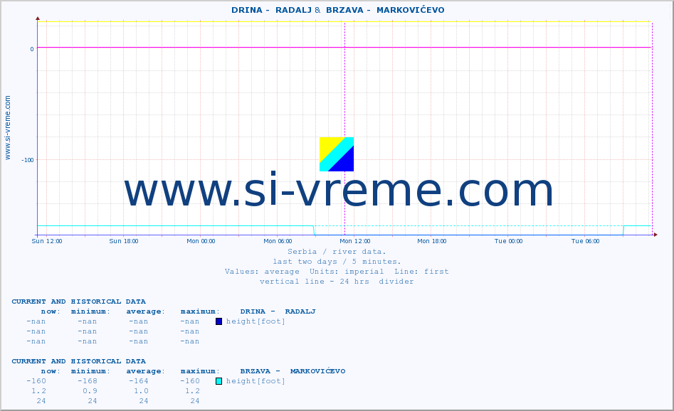  ::  DRINA -  RADALJ &  BRZAVA -  MARKOVIĆEVO :: height |  |  :: last two days / 5 minutes.